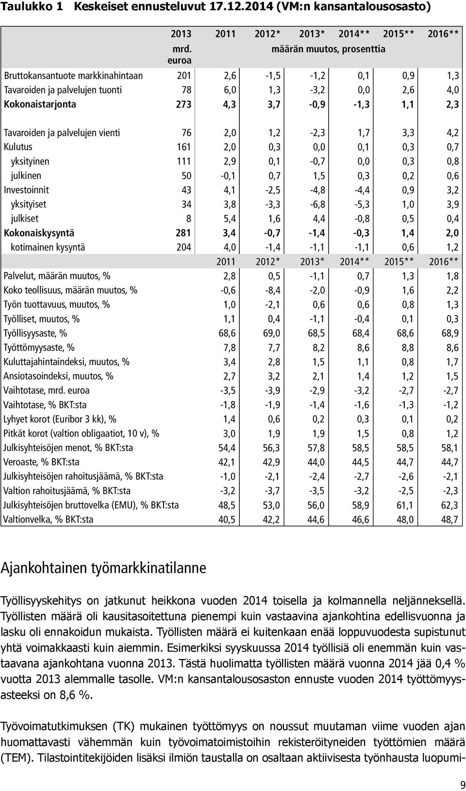 Tavaroiden ja palvelujen vienti 76 2,0 1,2-2,3 1,7 3,3 4,2 Kulutus 161 2,0 0,3 0,0 0,1 0,3 0,7 yksityinen 111 2,9 0,1-0,7 0,0 0,3 0,8 julkinen 50-0,1 0,7 1,5 0,3 0,2 0,6 Investoinnit 43