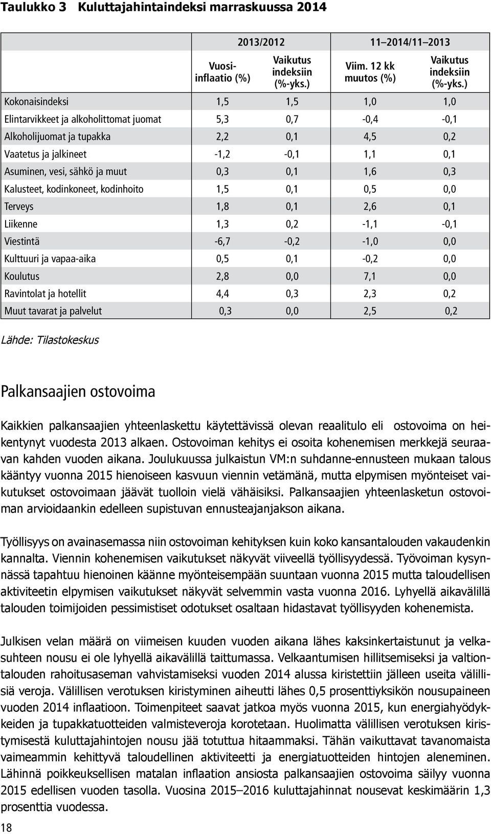 muut 0,3 0,1 1,6 0,3 Kalusteet, kodinkoneet, kodinhoito 1,5 0,1 0,5 0,0 Terveys 1,8 0,1 2,6 0,1 Liikenne 1,3 0,2-1,1-0,1 Viestintä -6,7-0,2-1,0 0,0 Kulttuuri ja vapaa-aika 0,5 0,1-0,2 0,0 Koulutus