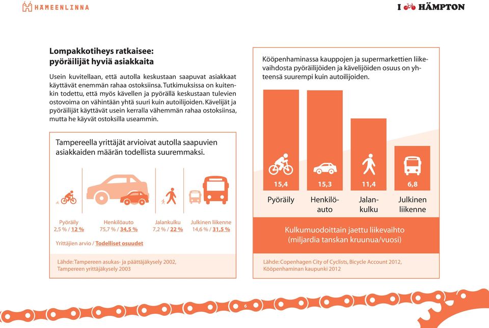 Kävelijät ja pyöräilijät käyttävät usein kerralla vähemmän rahaa ostoksiinsa, mutta he käyvät ostoksilla useammin.