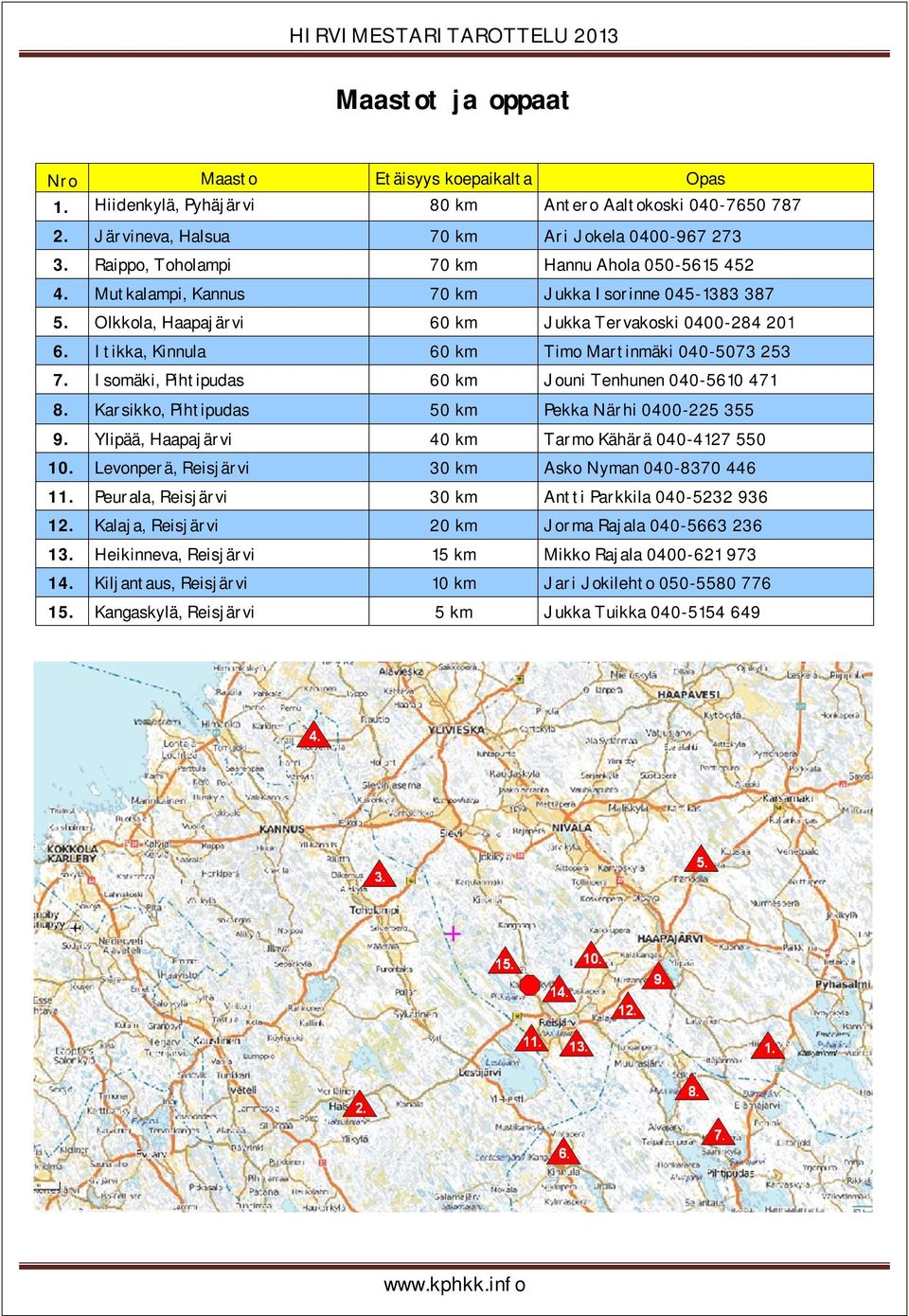 Itikka, Kinnula 60 km Timo Martinmäki 040-5073 253 7. Isomäki, Pihtipudas 60 km Jouni Tenhunen 040-5610 471 8. Karsikko, Pihtipudas 50 km Pekka Närhi 0400-225 355 9.