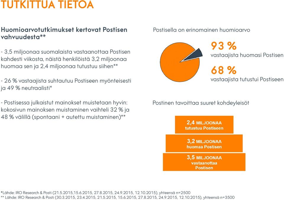 ja 48 % välillä (spontaani + autettu muistaminen)** Postisella on erinomainen huomioarvo 93 % vastaajista huomasi Postisen 68 % vastaajista tutustui Postiseen Postinen tavoittaa suuret kohdeyleisöt