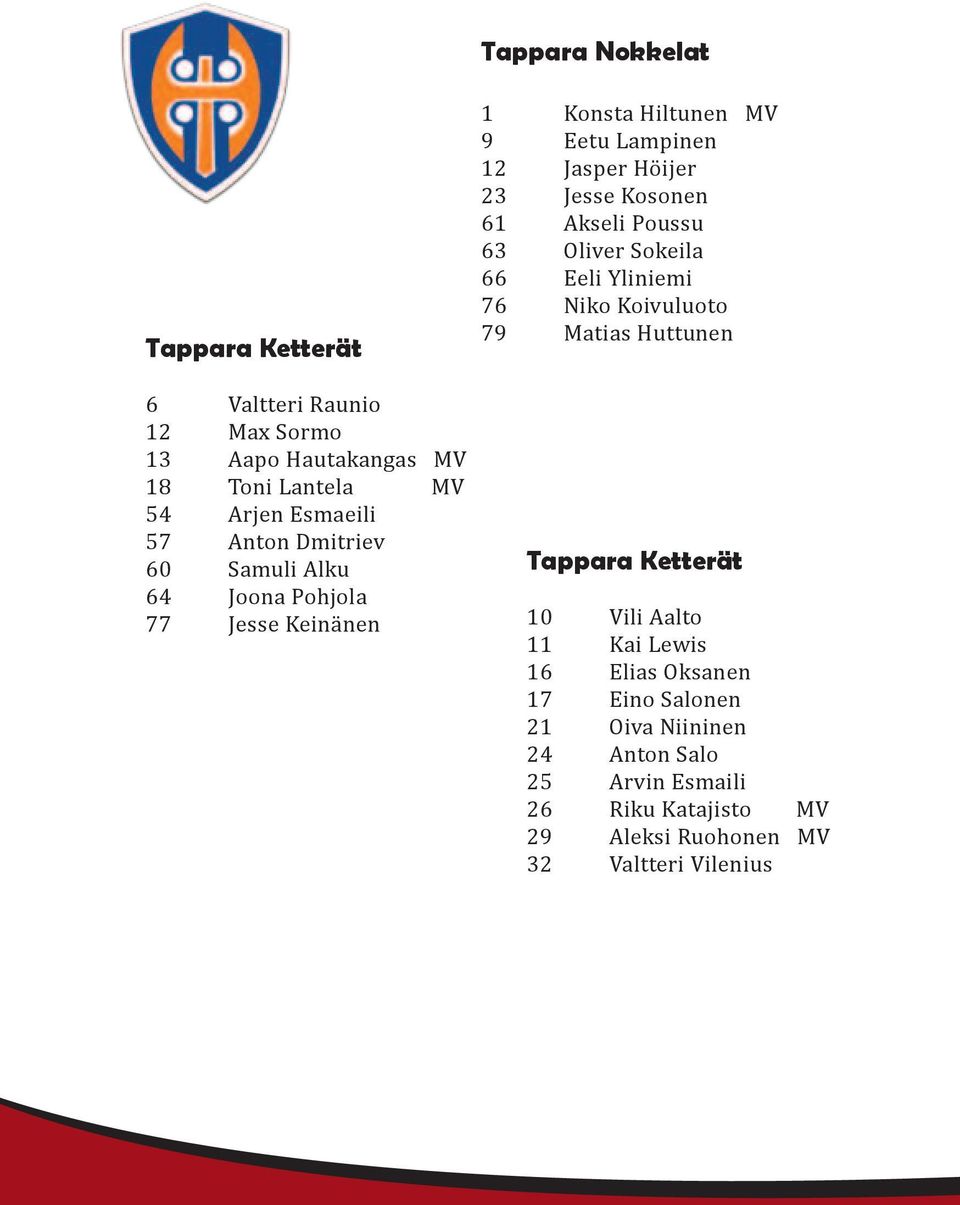 Akseli Poussu 63 Oliver Sokeila 66 Eeli Yliniemi 76 Niko Koivuluoto 79 Matias Huttunen Tappara Ketterät 10 Vili Aalto 11 Kai Lewis 16