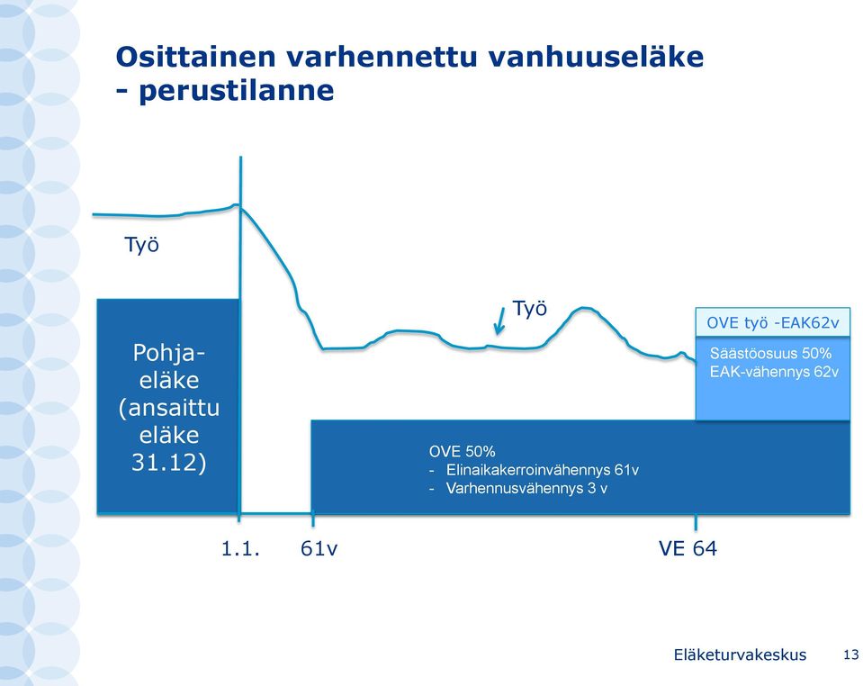 12) Työ OVE 50% - Elinaikakerroinvähennys 61v -