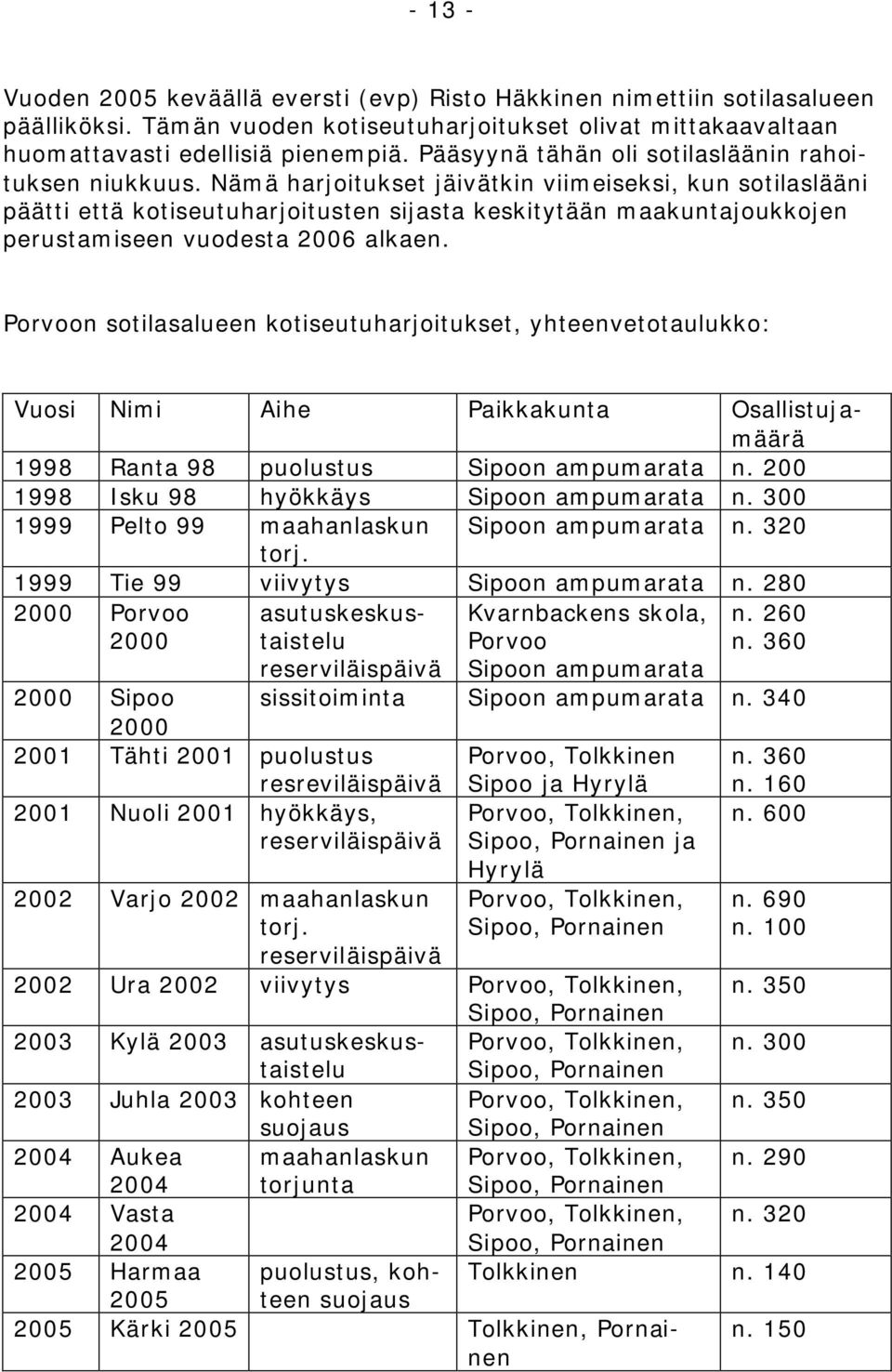 Nämä harjoitukset jäivätkin viimeiseksi, kun sotilaslääni päätti että kotiseutuharjoitusten sijasta keskitytään maakuntajoukkojen perustamiseen vuodesta 2006 alkaen.