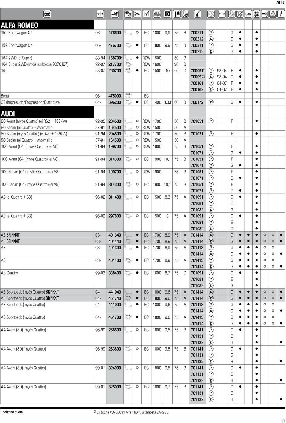 06-475000 0 EC GT (Impression/Progression/Distinctive) 04-396200 9 EC 1400 8,33 60 B 700172 13 G AUDI 80 Avant (myös Quattro) (ei RS2 + 169kW) 92-95 204500 1 RDW 1700 50 B 701051 7 F 80 Sedan (ei