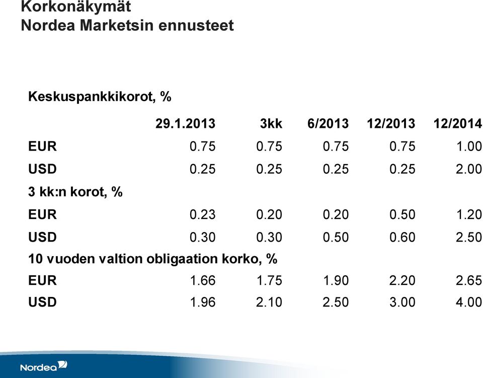 00 3 kk:n korot, % EUR 0.23 0.20 0.20 0.50 1.20 USD 0.30 0.30 0.50 0.60 2.
