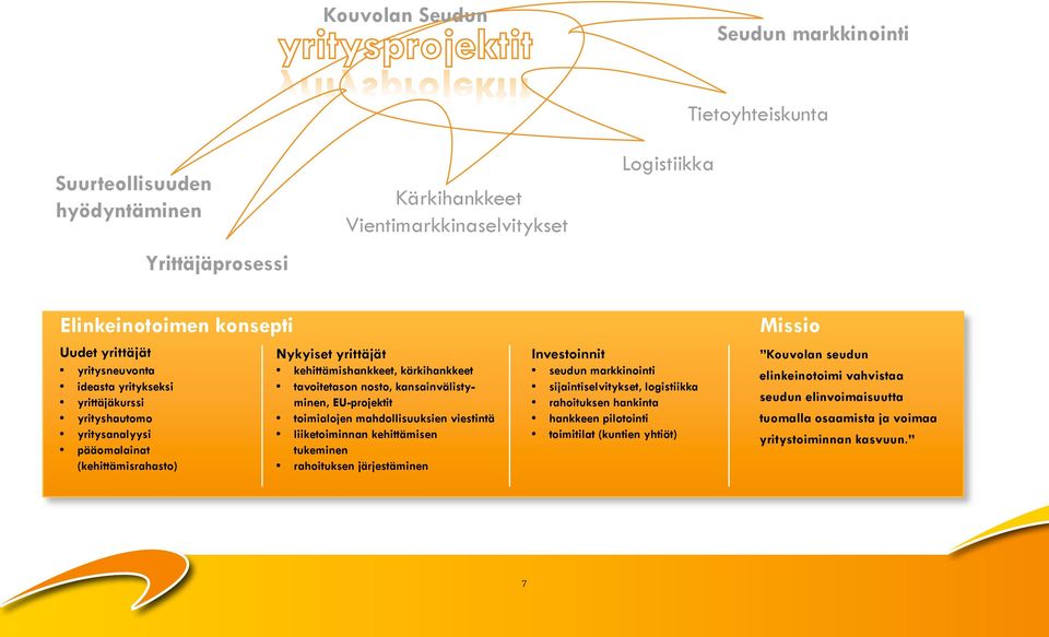 nosto, kansainvälistyminen, EU-projektit toimialojen mahdollisuuksien viestintä liiketoiminnan kehittämisen tukeminen rahoituksen järjestäminen Investoinnit seudun markkinointi sijaintiselvitykset,