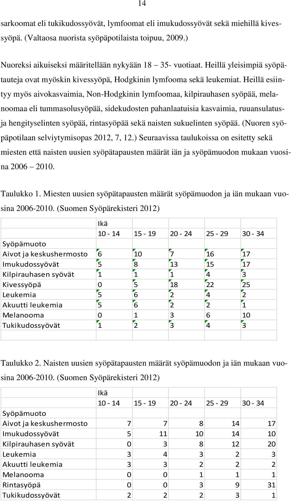 Heillä esiintyy myös aivokasvaimia, Non-Hodgkinin lymfoomaa, kilpirauhasen syöpää, melanoomaa eli tummasolusyöpää, sidekudosten pahanlaatuisia kasvaimia, ruuansulatusja hengityselinten syöpää,