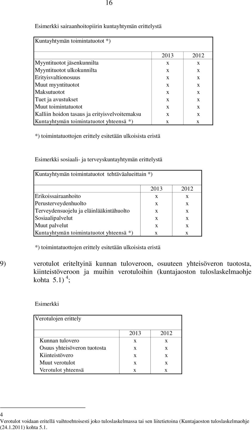 sosiaali- ja terveyskuntayhtymän erittelystä yhtymän toimintatuotot tehtäväalueittain *) Erikoissairaanhoito x x Perusterveydenhuolto x x Terveydensuojelu ja eläinlääkintähuolto x x Sosiaalipalvelut