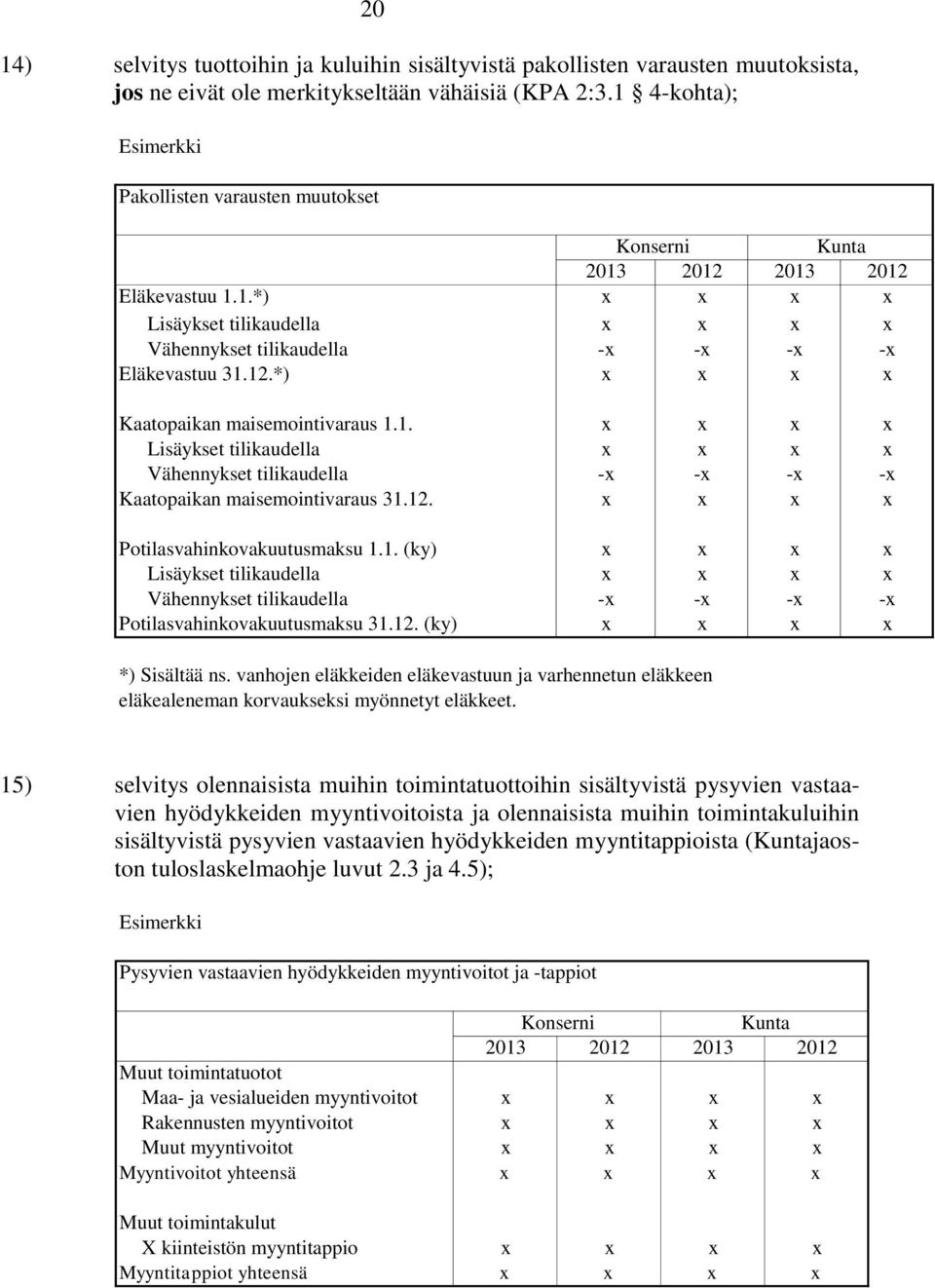 *) x x x x Kaatopaikan maisemointivaraus 1.1. x x x x Lisäykset tilikaudella x x x x Vähennykset tilikaudella -x -x -x -x Kaatopaikan maisemointivaraus 31.12. x x x x Potilasvahinkovakuutusmaksu 1.1. (ky) x x x x Lisäykset tilikaudella x x x x Vähennykset tilikaudella -x -x -x -x Potilasvahinkovakuutusmaksu 31.