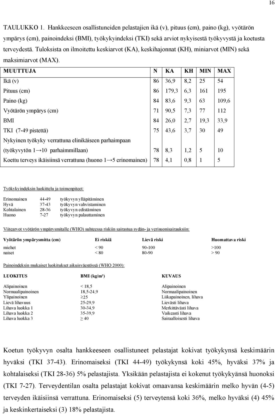 Tuloksista on ilmoitettu keskiarvot (KA), keskihajonnat (KH), miniarvot (MIN) sekä maksimiarvot (MAX).