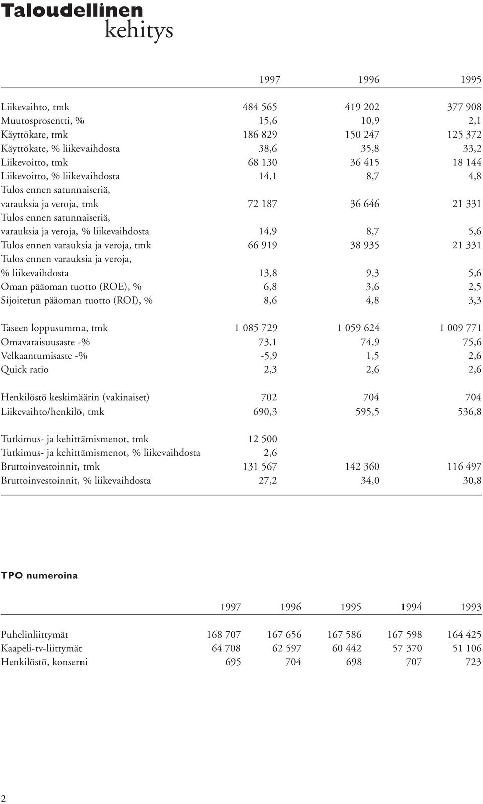 veroja, % liikevaihdosta 14,9 8,7 5,6 Tulos ennen varauksia ja veroja, tmk 66 919 38 935 21 331 Tulos ennen varauksia ja veroja, % liikevaihdosta 13,8 9,3 5,6 Oman pääoman tuotto (ROE), % 6,8 3,6 2,5