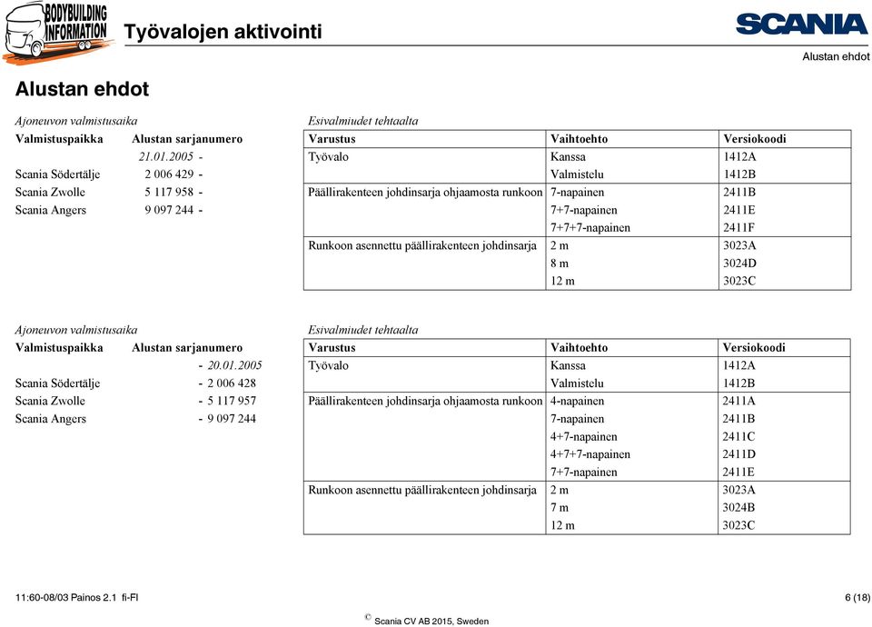 244-7+7-napainen 2411E 7+7+7-napainen 2411F Runkoon asennettu päällirakenteen johdinsarja 2 m 3023A 8 m 3024D 12 m 3023C Ajoneuvon valmistusaika Esivalmiudet tehtaalta Valmistuspaikka Alustan