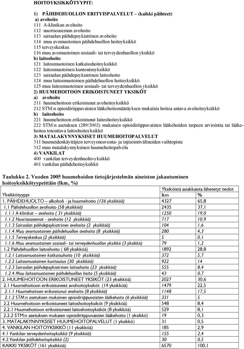 123 sairaalan päihdepsykiatrinen laitoshoito 124 muu laitosmuotoinen päihdehuollon hoitoyksikkö 125 muu laitosmuotoinen sosiaali- tai terveydenhuollon yksikkö 2) HUUMEHOITOON ERIKOISTUNEET YKSIKÖT a)