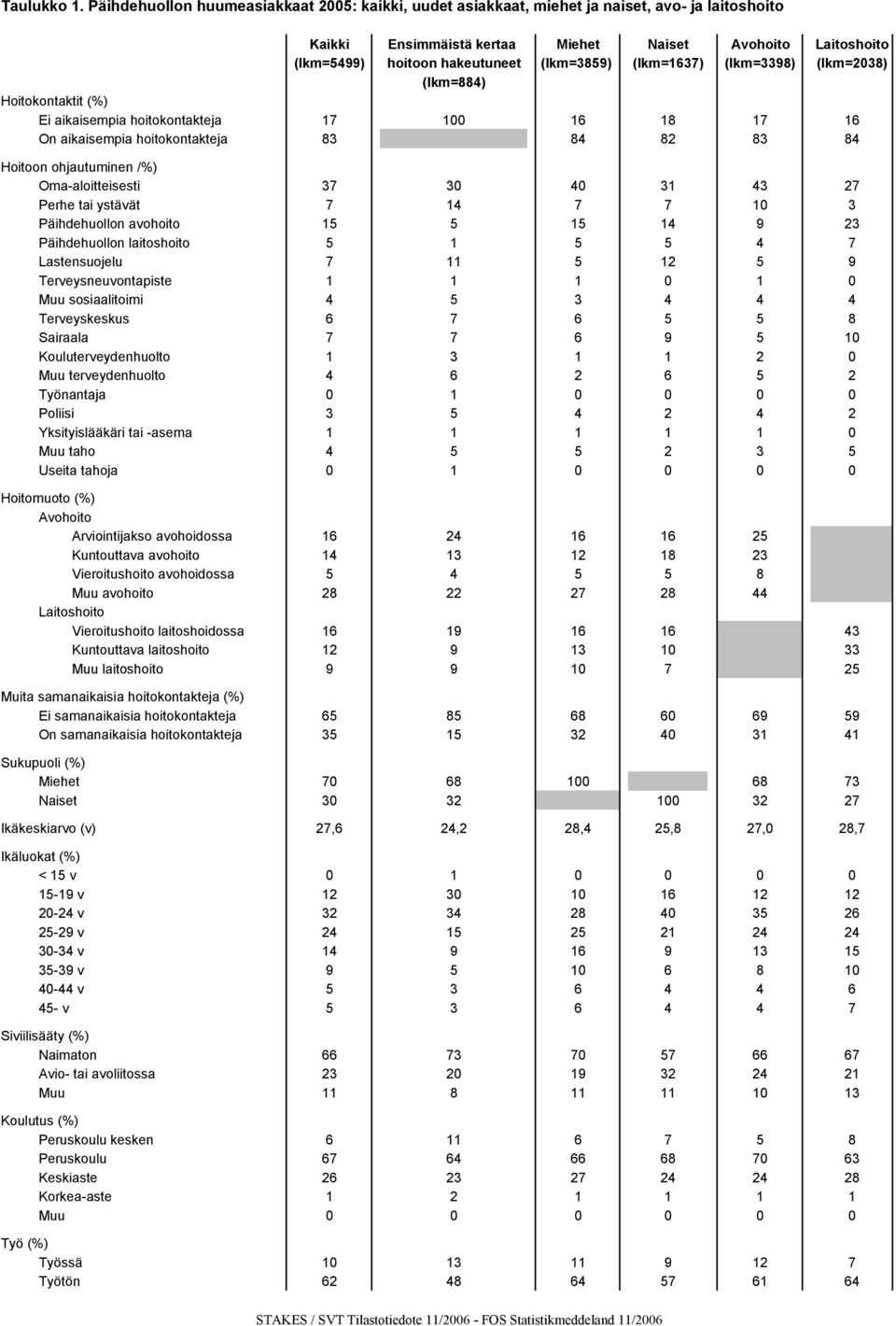 (lkm=3859) (lkm=1637) (lkm=3398) (lkm=2038) (lkm=884) Hoitokontaktit (%) Ei aikaisempia hoitokontakteja 17 100 16 18 17 16 On aikaisempia hoitokontakteja 83 84 82 83 84 Hoitoon ohjautuminen /%)