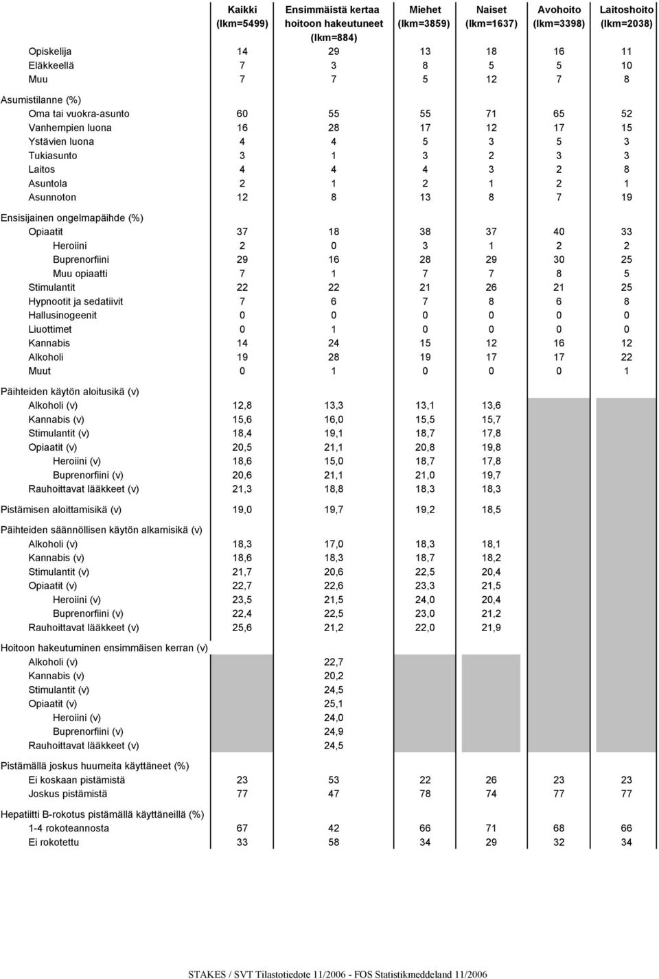 Asunnoton 12 8 13 8 7 19 Ensisijainen ongelmapäihde (%) Opiaatit 37 18 38 37 40 33 Heroiini 2 0 3 1 2 2 Buprenorfiini 29 16 28 29 30 25 Muu opiaatti 7 1 7 7 8 5 Stimulantit 22 22 21 26 21 25