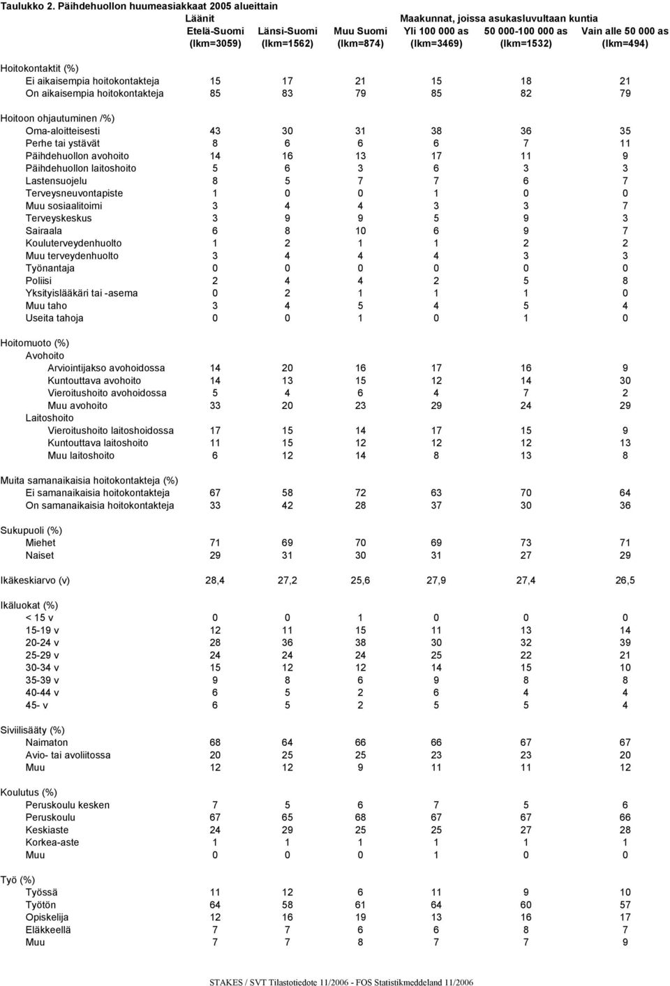 (lkm=1562) (lkm=874) (lkm=3469) (lkm=1532) (lkm=494) Hoitokontaktit (%) Ei aikaisempia hoitokontakteja 15 17 21 15 18 21 On aikaisempia hoitokontakteja 85 83 79 85 82 79 Hoitoon ohjautuminen /%)