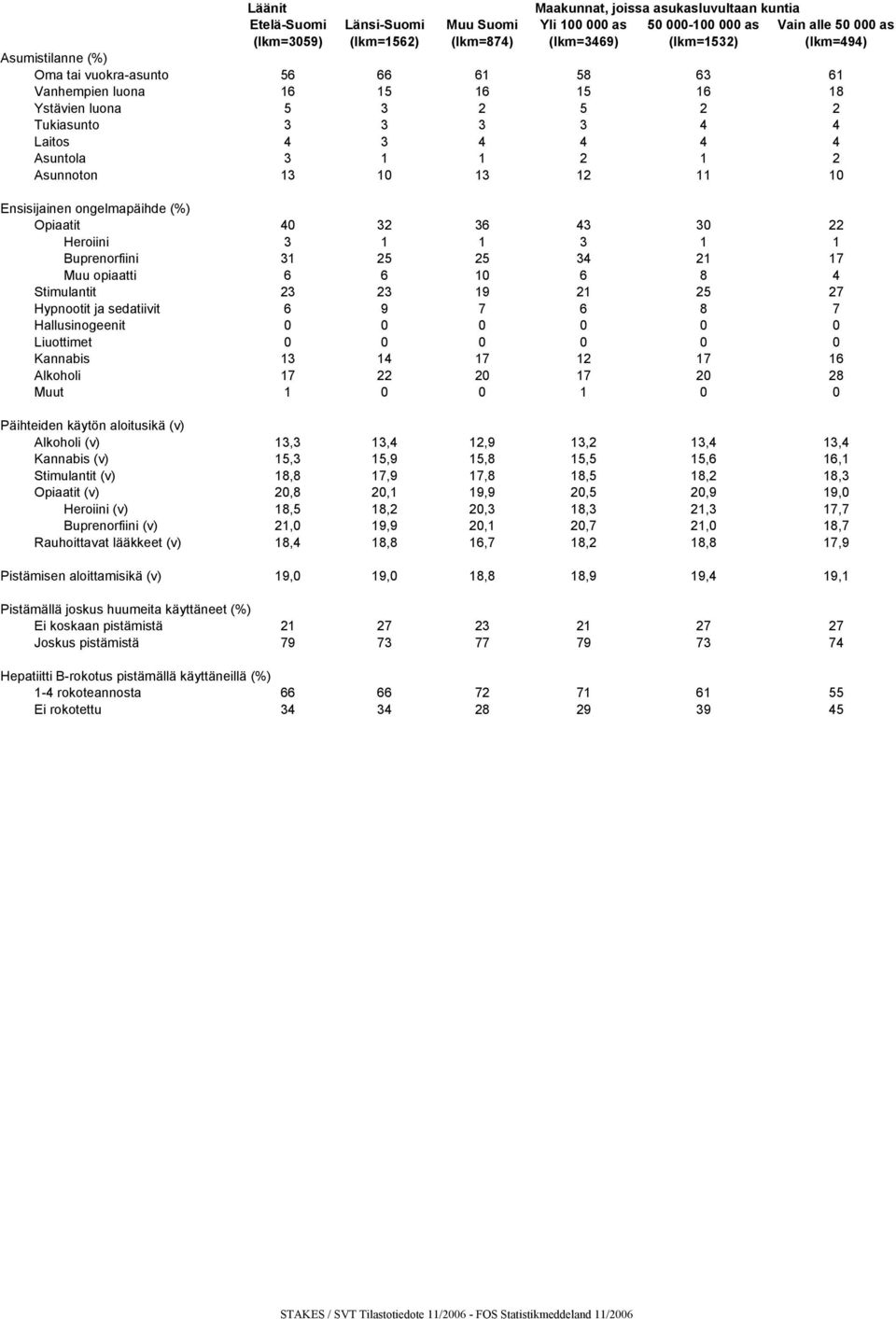 13 12 11 10 Ensisijainen ongelmapäihde (%) Opiaatit 40 32 36 43 30 22 Heroiini 3 1 1 3 1 1 Buprenorfiini 31 25 25 34 21 17 Muu opiaatti 6 6 10 6 8 4 Stimulantit 23 23 19 21 25 27 Hypnootit ja