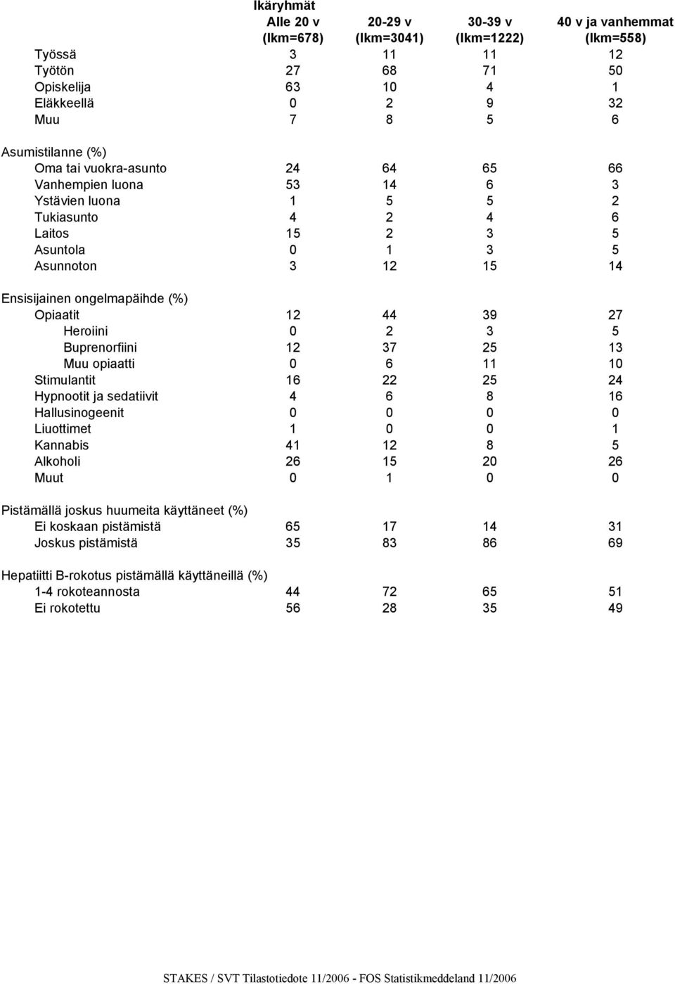 Opiaatit 12 44 39 27 Heroiini 0 2 3 5 Buprenorfiini 12 37 25 13 Muu opiaatti 0 6 11 10 Stimulantit 16 22 25 24 Hypnootit ja sedatiivit 4 6 8 16 Hallusinogeenit 0 0 0 0 Liuottimet 1 0 0 1 Kannabis 41