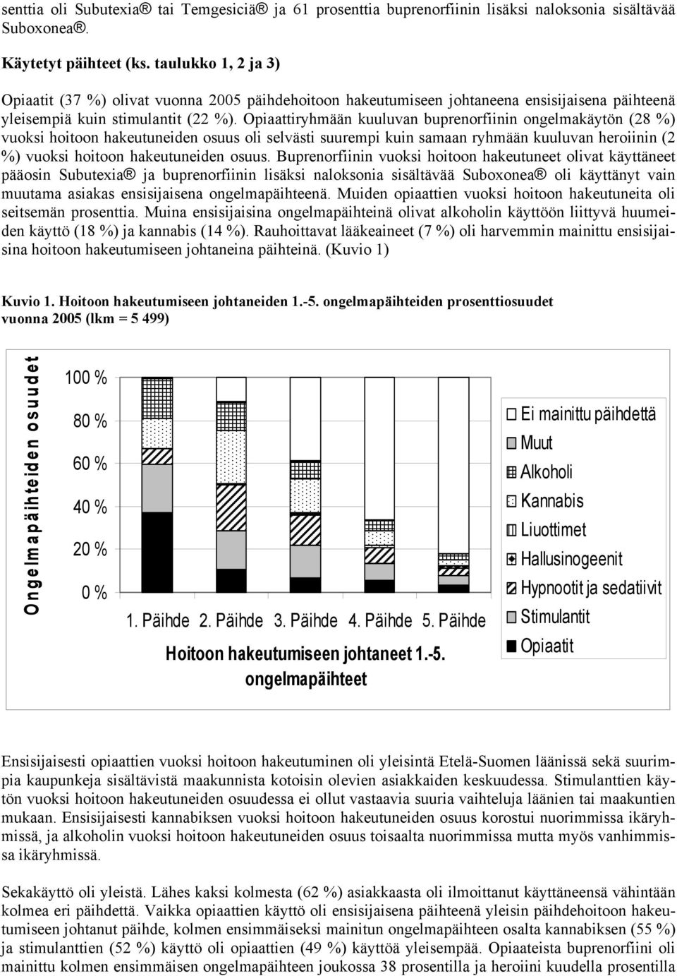 Opiaattiryhmään kuuluvan buprenorfiinin ongelmakäytön (28 %) vuoksi hoitoon hakeutuneiden osuus oli selvästi suurempi kuin samaan ryhmään kuuluvan heroiinin (2 %) vuoksi hoitoon hakeutuneiden osuus.