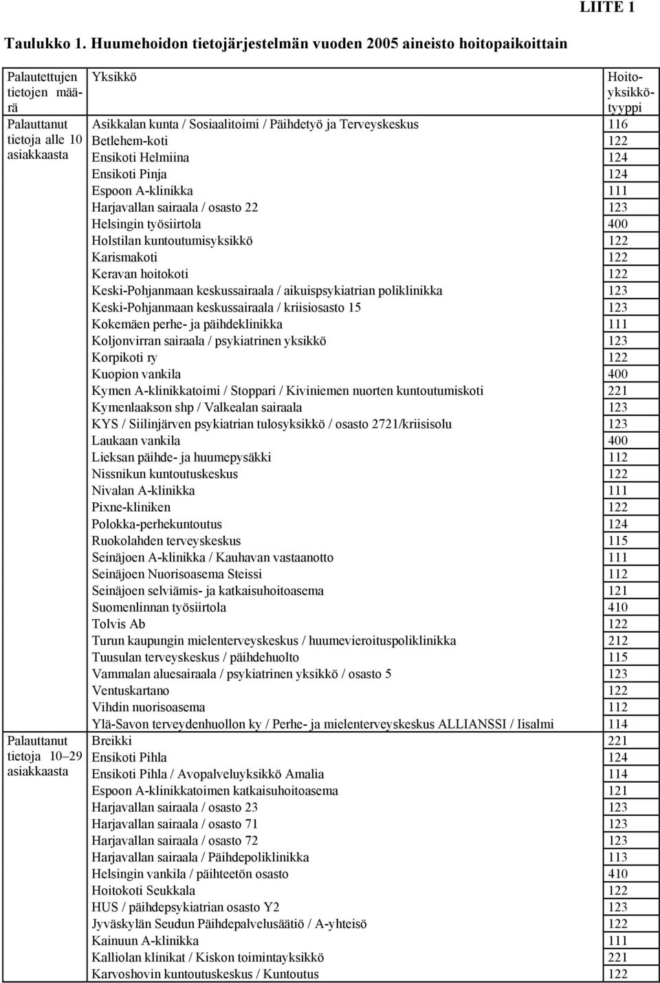 Hoitoyksikkötyyppi Asikkalan kunta / Sosiaalitoimi / Päihdetyö ja Terveyskeskus 116 Betlehem-koti 122 Ensikoti Helmiina 124 Ensikoti Pinja 124 Espoon A-klinikka 111 Harjavallan sairaala / osasto 22