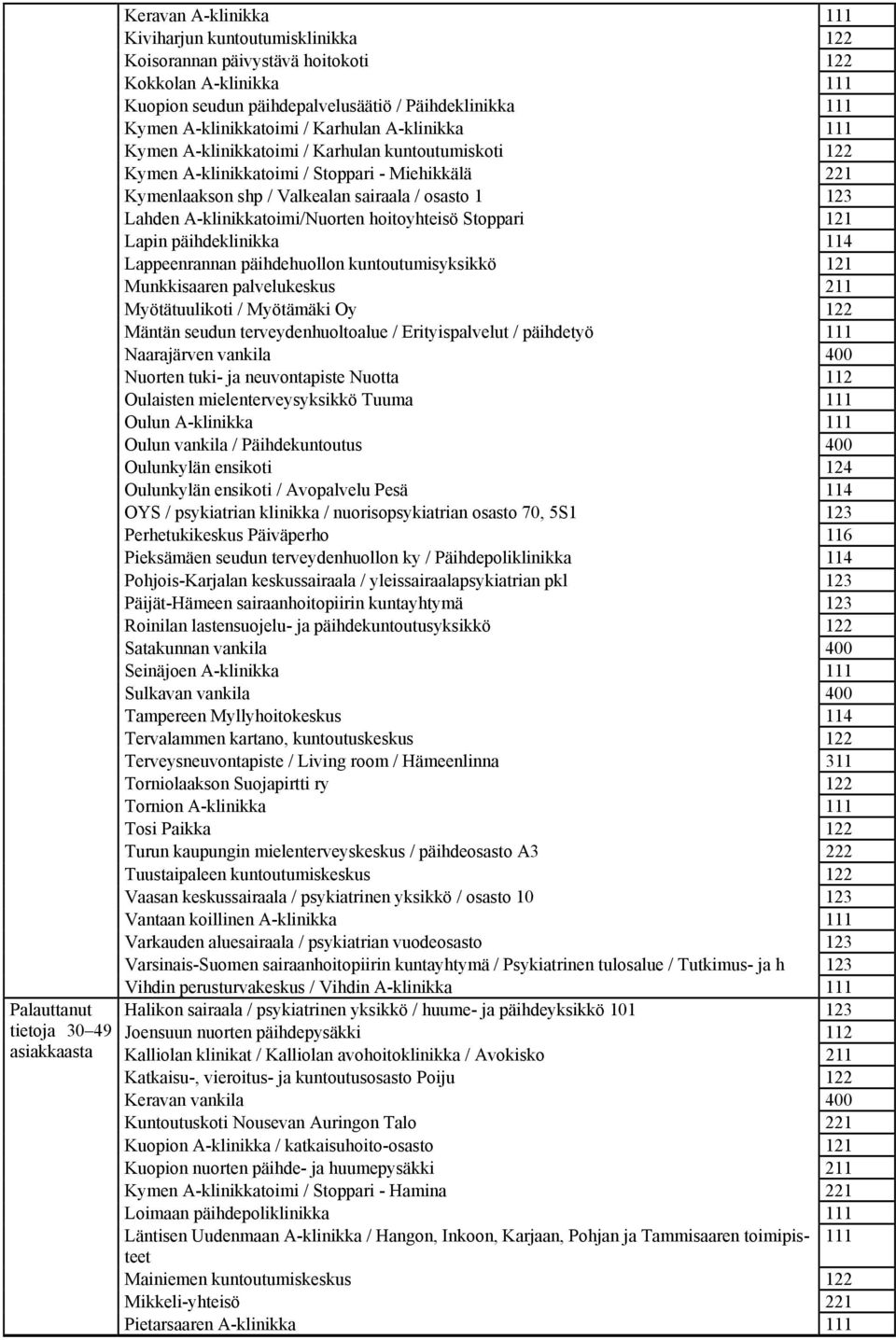 sairaala / osasto 1 123 Lahden A-klinikkatoimi/Nuorten hoitoyhteisö Stoppari 121 Lapin päihdeklinikka 114 Lappeenrannan päihdehuollon kuntoutumisyksikkö 121 Munkkisaaren palvelukeskus 211