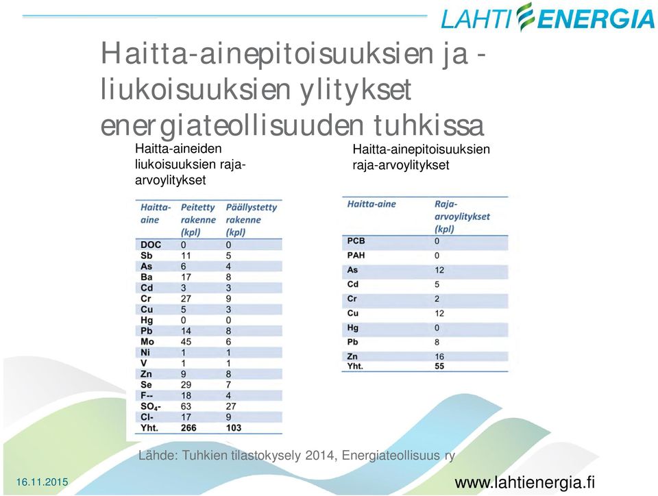 liukoisuuksien rajaarvoylitykset Haitta-ainepitoisuuksien