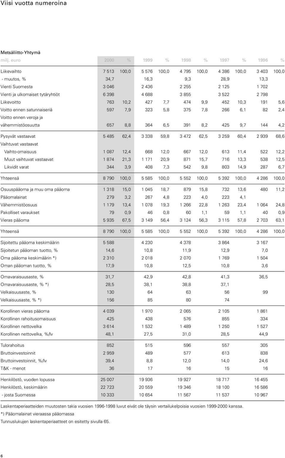 tytäryhtiöt 6 398 4 688 3 855 3 522 2 798 Liikevoitto 763 1,2 427 7,7 474 9,9 452 1,3 191 5,6 Voitto ennen satunnaiseriä 597 7,9 323 5,8 375 7,8 266 6,1 82 2,4 Voitto ennen veroja ja