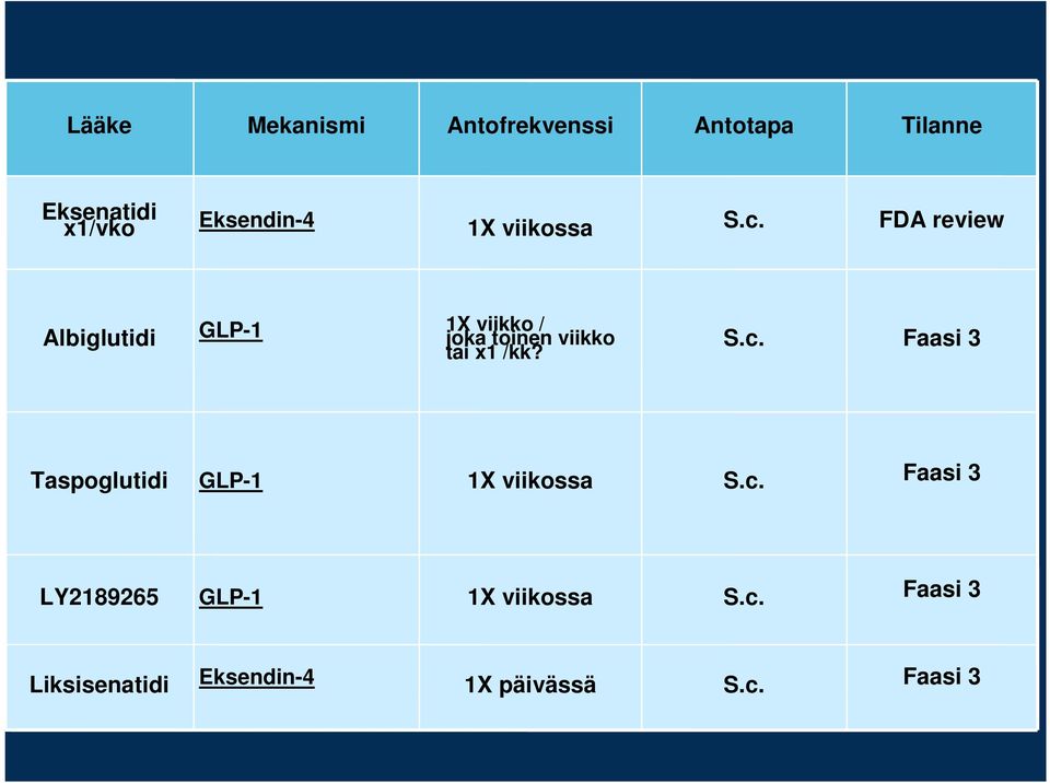 FDA review Albiglutidi GLP-1 1X viikko / joka toinen viikko tai x1 /kk? S.c.