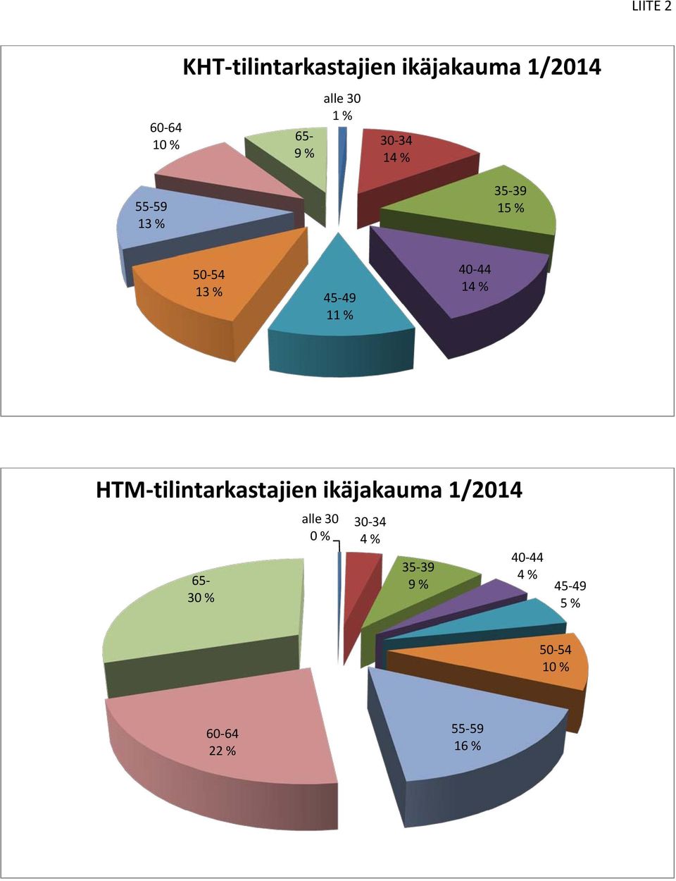 40-44 14 % HTM-tilintarkastajien ikäjakauma 1/2014 65-30 % alle 30 0