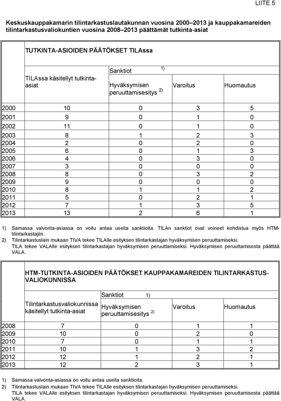 0 0 2008 8 0 3 2 2009 9 0 0 0 2010 8 1 1 2 2011 5 0 2 1 2012 7 1 3 5 2013 13 2 6 1 1) Samassa valvonta-asiassa on voitu antaa useita sanktioita.