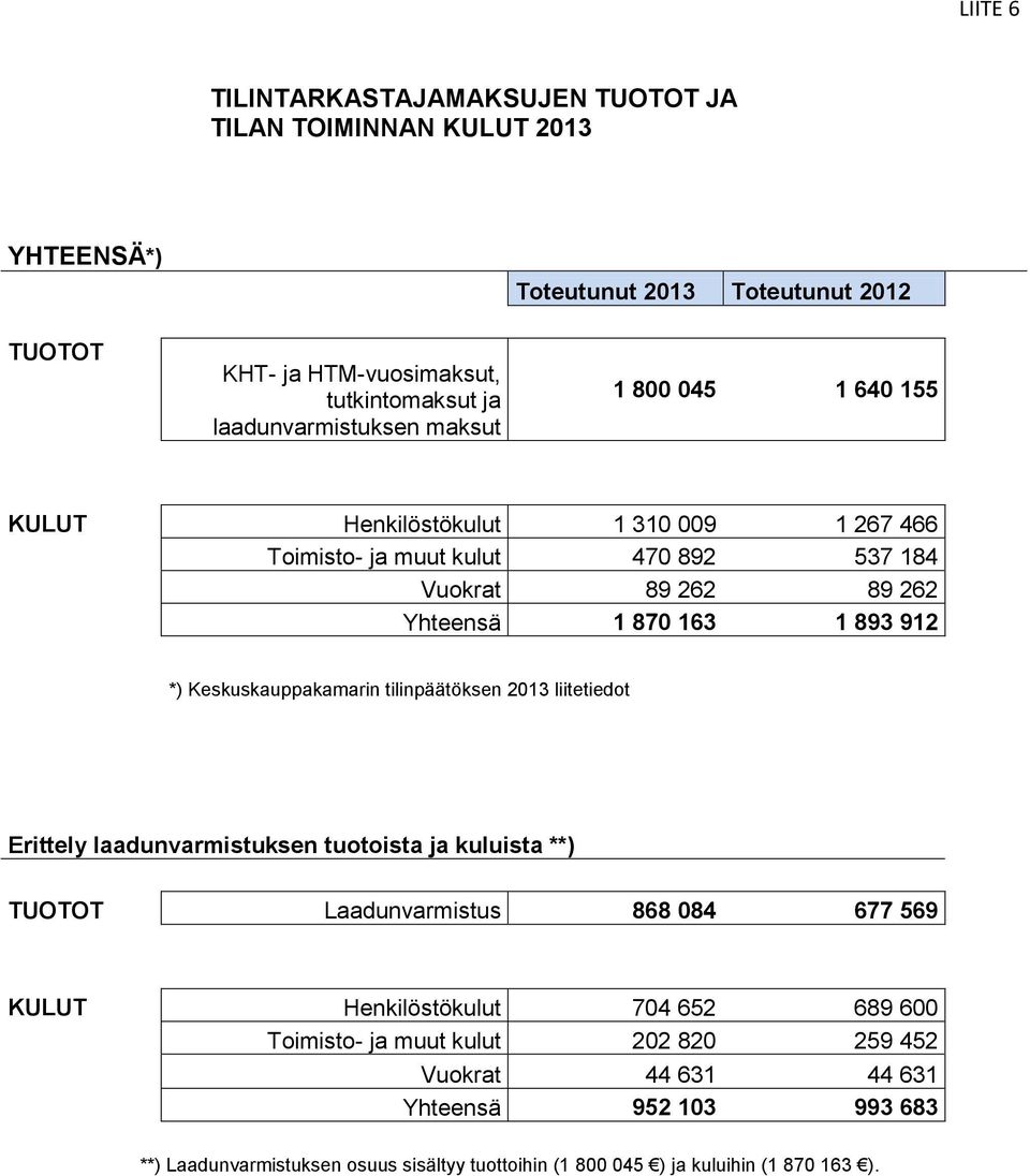 912 *) Keskuskauppakamarin tilinpäätöksen 2013 liitetiedot Erittely laadunvarmistuksen tuotoista ja kuluista **) TUOTOT Laadunvarmistus 868 084 677 569 KULUT Henkilöstökulut