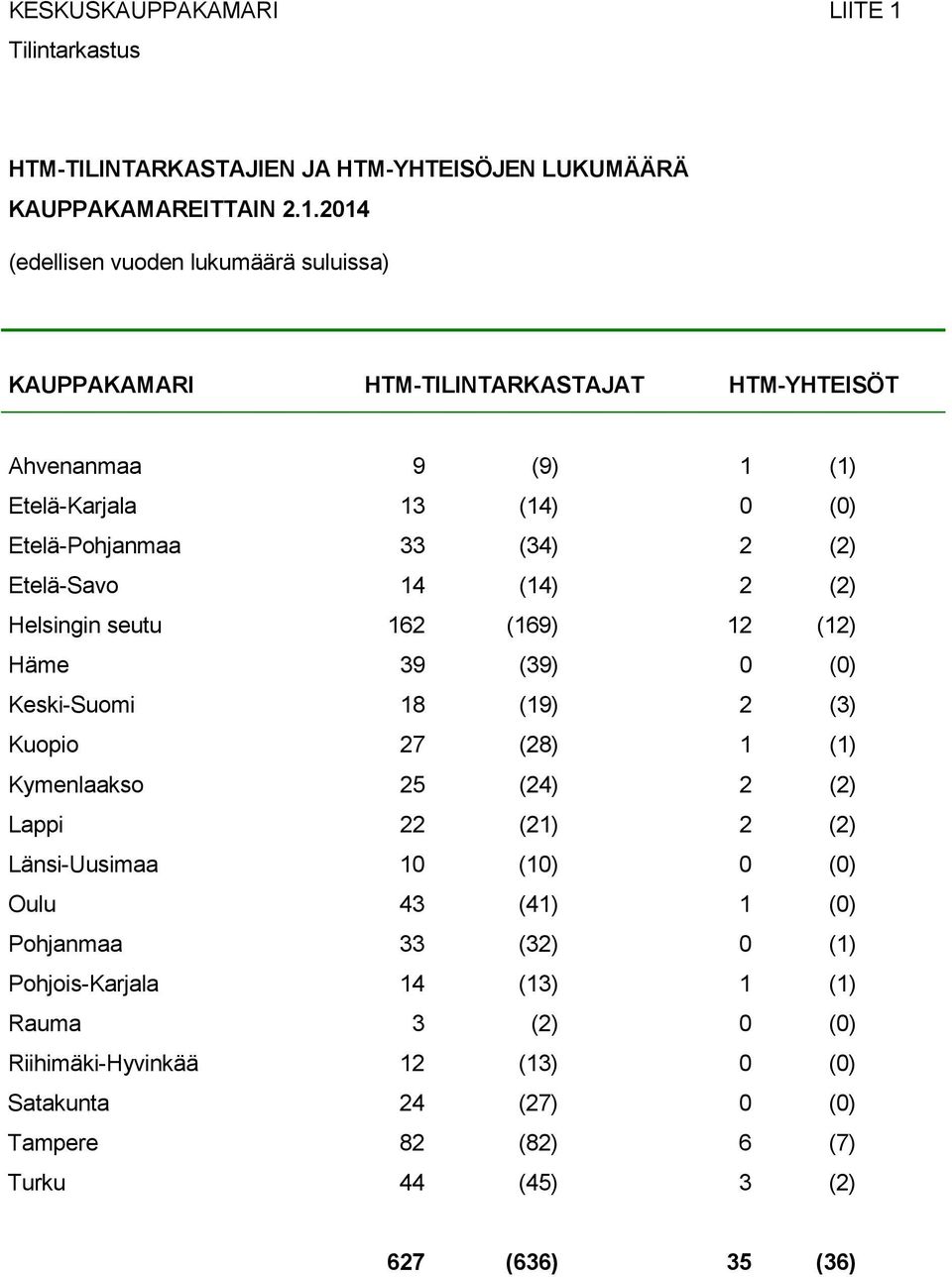 2014 (edellisen vuoden lukumäärä suluissa) KAUPPAKAMARI HTM-TILINTARKASTAJAT HTM-YHTEISÖT Ahvenanmaa 9 (9) 1 (1) Etelä-Karjala 13 (14) 0 (0) Etelä-Pohjanmaa 33 (34) 2 (2)