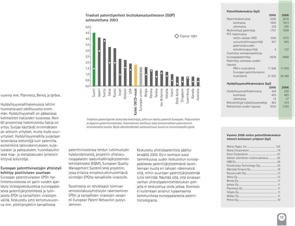 5639 6469 Patentteja voimassa vuoden lopussa PRH:n myöntämiä 17 846 17 076 Euroopan patenttiviraston myöntämiä 21 625 26 269 vuonna mm. Planmeca, Beneq ja Iprbox.