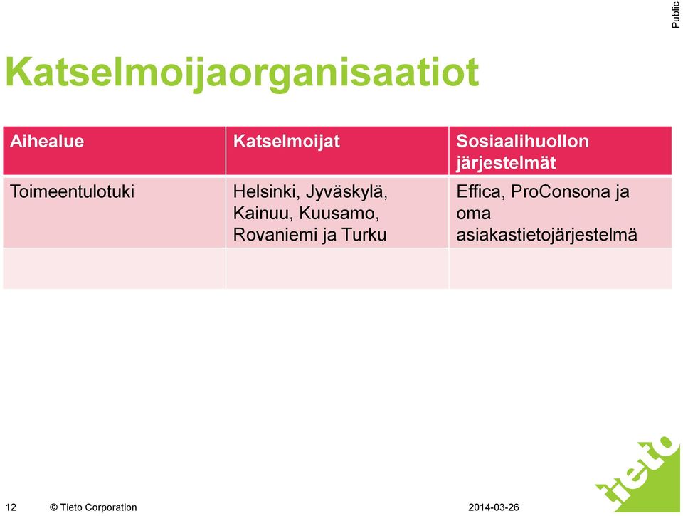 Helsinki, Jyväskylä, Kainuu, Kuusamo, Rovaniemi ja