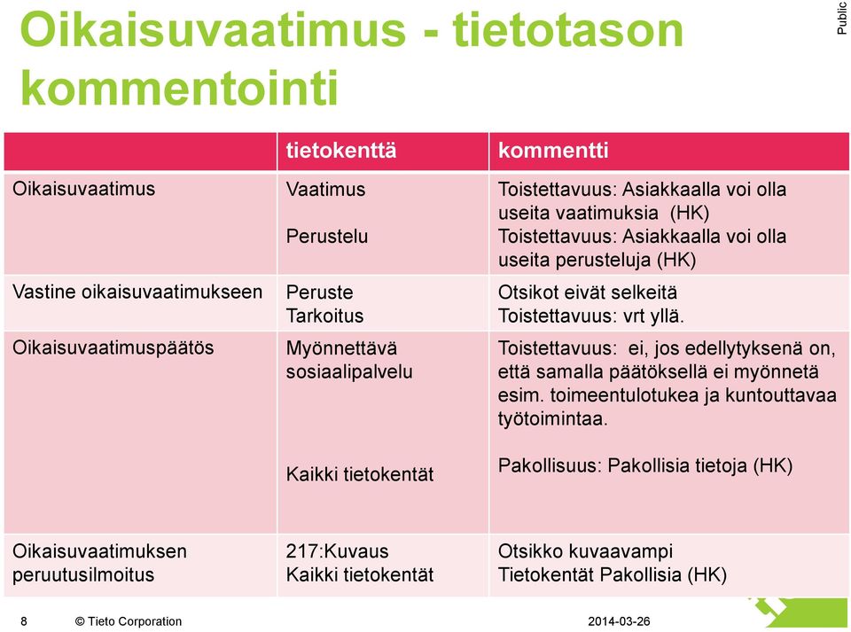 Otsikot eivät selkeitä Toistettavuus: vrt yllä. Toistettavuus: ei, jos edellytyksenä on, että samalla päätöksellä ei myönnetä esim.