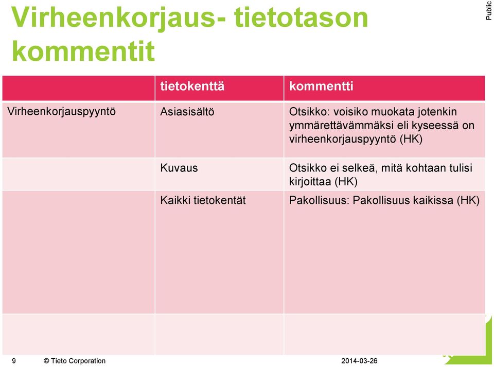 virheenkorjauspyyntö (HK) Kuvaus Kaikki tietokentät Otsikko ei selkeä, mitä