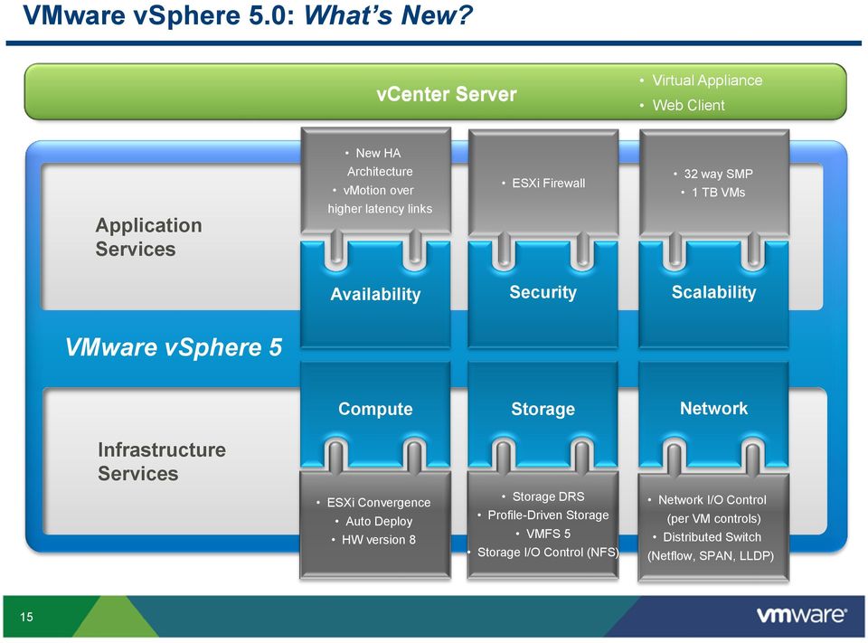 ESXi Firewall 32 way SMP 1 TB VMs Availability Security Scalability VMware vsphere 5 Compute Storage Network