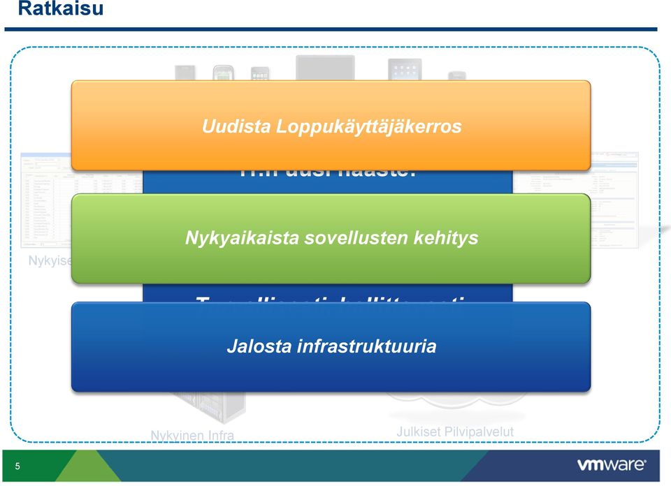 Nykyiset sovellukset Uudet sovellukset SaaS Turvallisesti,