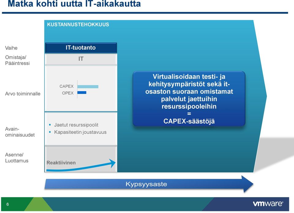 Kapasiteetin joustavuus Virtualisoidaan testi- ja kehitysympäristöt sekä itosaston