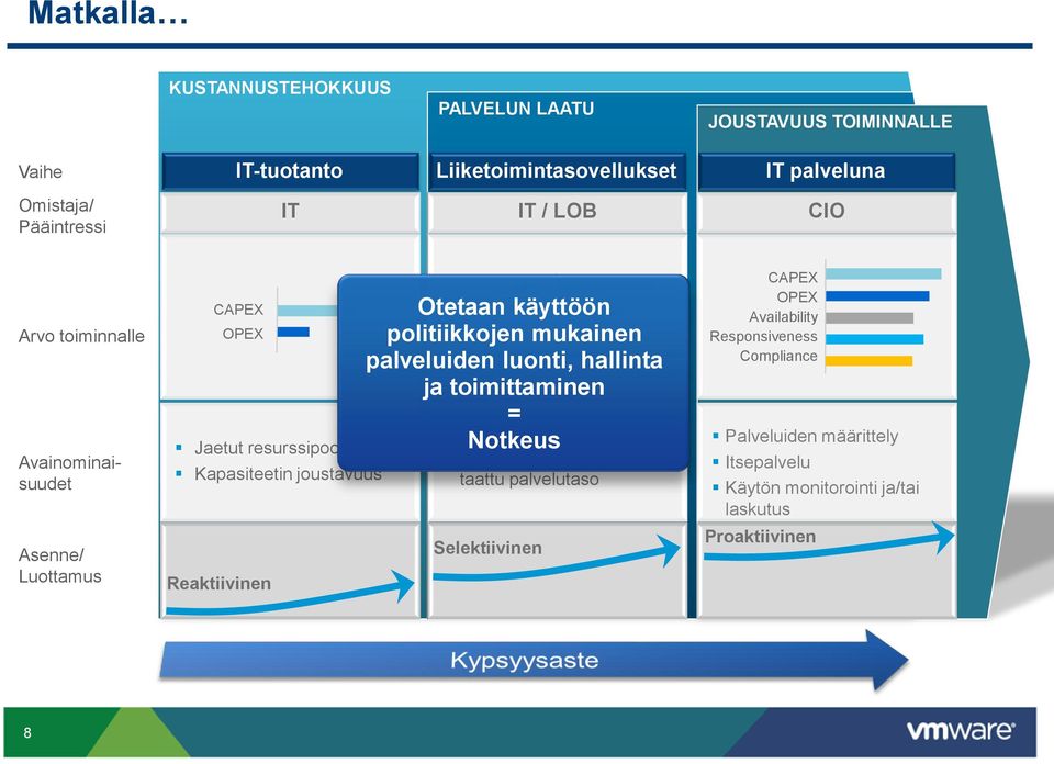 Responsiveness Otetaan käyttöön politiikkojen mukainen palveluiden luonti, hallinta ja toimittaminen = Zero-touch-infrastruktuuri Notkeus Lisääntynyt kontrolli