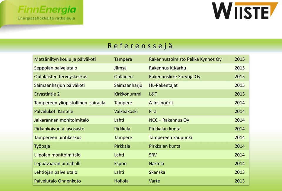 sairaala Tampere A-Insinöörit 2014 Palvelukoti Kantele Valkeakoski Fira 2014 Jalkarannan monitoimitalo Lahti NCC Rakennus Oy 2014 Pirkankoivun allasosasto Pirkkala Pirkkalan kunta 2014