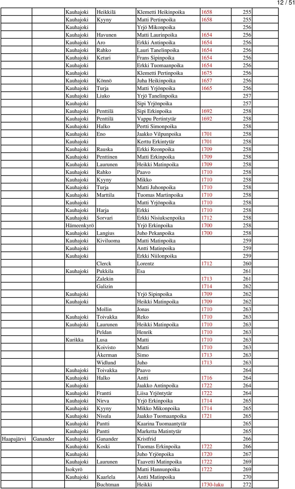 Heikinpoika 1657 256 Kauhajoki Turja Matti Yrjönpoika 1665 256 Kauhajoki Liuko Yrjö Tanelinpoika 257 Kauhajoki Sipi Yrjönpoika 257 Kauhajoki Penttilä Sipi Erkinpoika 1692 258 Kauhajoki Penttilä Vappu