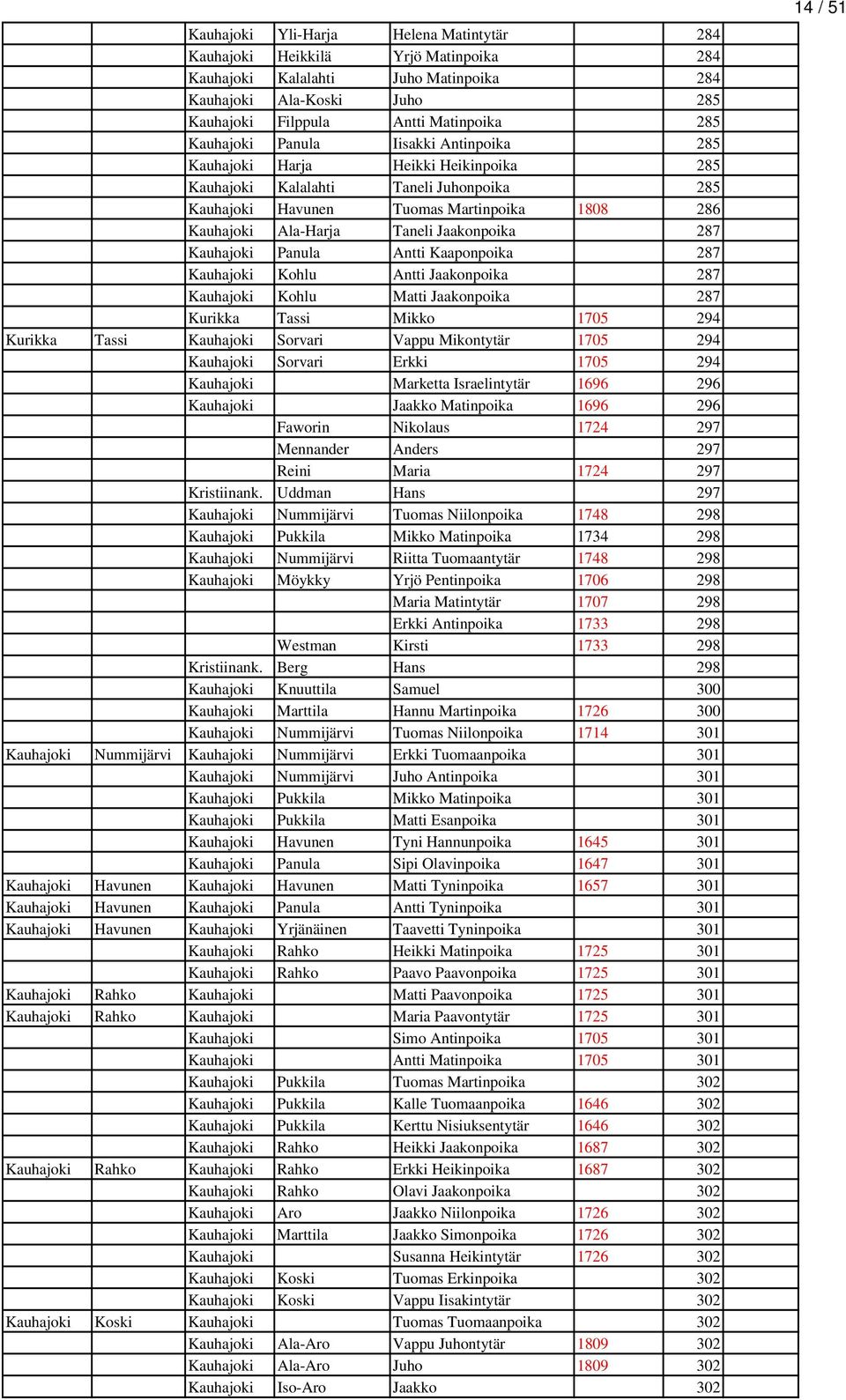 Kauhajoki Panula Antti Kaaponpoika 287 Kauhajoki Kohlu Antti Jaakonpoika 287 Kauhajoki Kohlu Matti Jaakonpoika 287 Kurikka Tassi Mikko 1705 294 Kurikka Tassi Kauhajoki Sorvari Vappu Mikontytär 1705