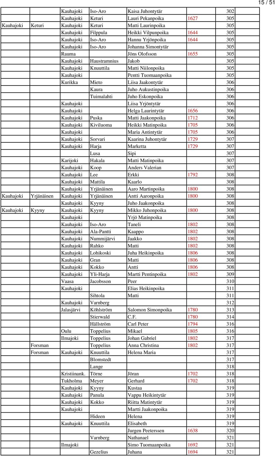 Tuomaanpoika 305 Kurikka Mieto Liisa Jaakontytär 306 Kaura Juho Aukustinpoika 306 Tuimalahti Juho Eskonpoika 306 Kauhajoki Liisa Yrjöntytär 306 Kauhajoki Helga Laurintytär 1656 306 Kauhajoki Puska