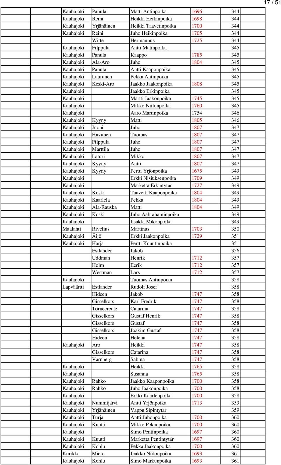 Kauhajoki Keski-Aro Jaakko Jaakonpoika 1808 345 Kauhajoki Jaakko Erkinpoika 345 Kauhajoki Martti Jaakonpoika 1745 345 Kauhajoki Mikko Niilonpoika 1760 345 Kauhajoki Aaro Martinpoika 1754 346