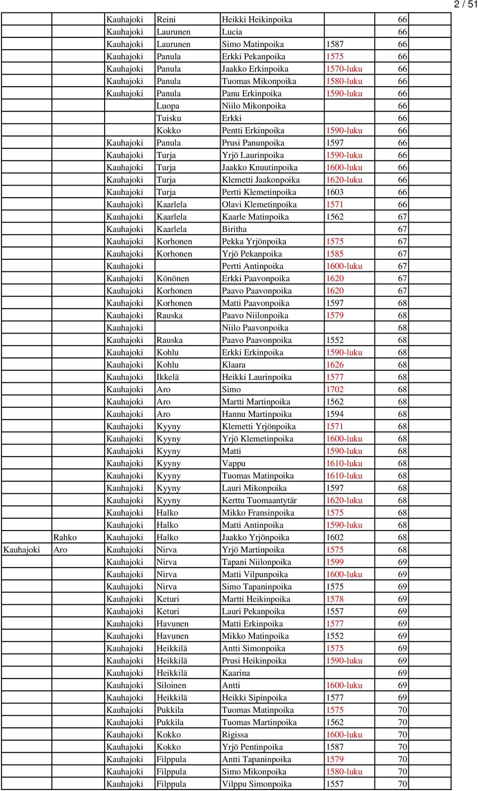 Panunpoika 1597 66 Kauhajoki Turja Yrjö Laurinpoika 1590-luku 66 Kauhajoki Turja Jaakko Knuutinpoika 1600-luku 66 Kauhajoki Turja Klemetti Jaakonpoika 1620-luku 66 Kauhajoki Turja Pertti