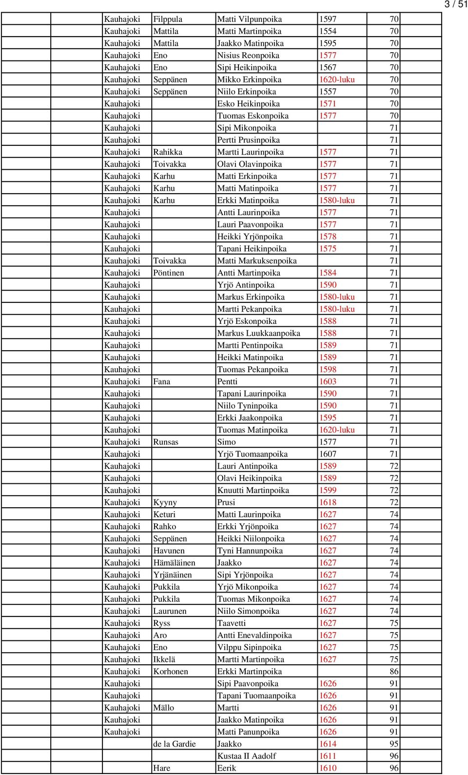 Mikonpoika 71 Kauhajoki Pertti Prusinpoika 71 Kauhajoki Rahikka Martti Laurinpoika 1577 71 Kauhajoki Toivakka Olavi Olavinpoika 1577 71 Kauhajoki Karhu Matti Erkinpoika 1577 71 Kauhajoki Karhu Matti