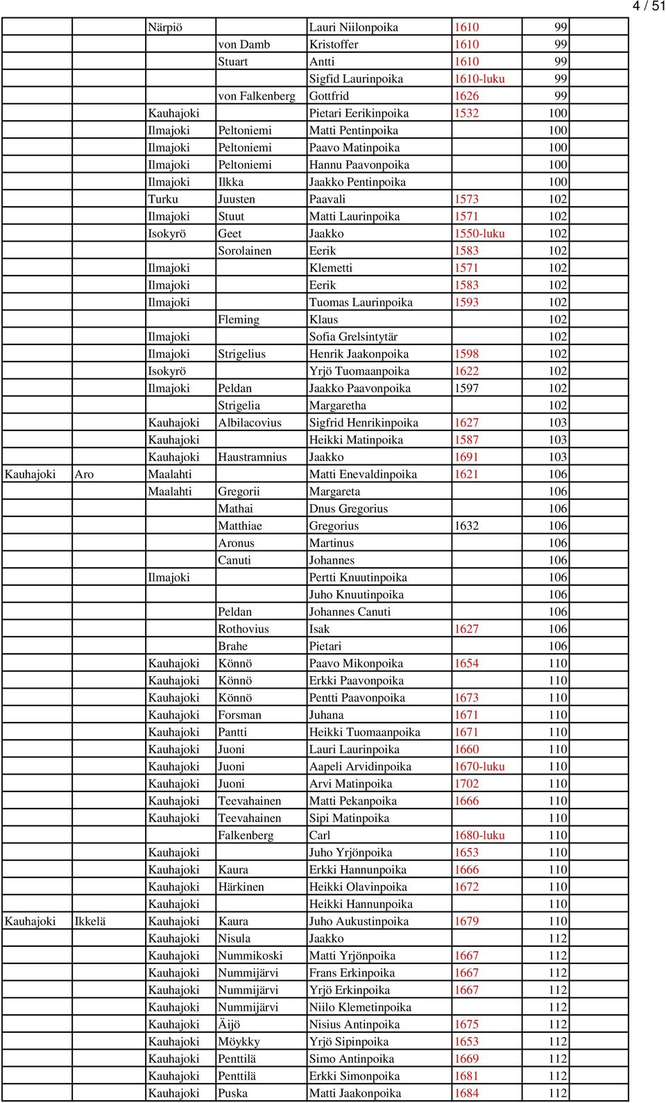 Matti Laurinpoika 1571 102 Isokyrö Geet Jaakko 1550-luku 102 Sorolainen Eerik 1583 102 Ilmajoki Klemetti 1571 102 Ilmajoki Eerik 1583 102 Ilmajoki Tuomas Laurinpoika 1593 102 Fleming Klaus 102