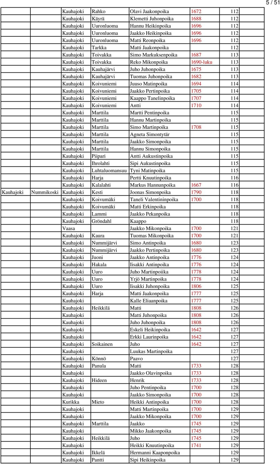 Juhonpoika 1675 113 Kauhajoki Kauhajärvi Tuomas Juhonpoika 1682 113 Kauhajoki Koivuniemi Juuso Matinpoika 1694 114 Kauhajoki Koivuniemi Jaakko Pertinpoika 1705 114 Kauhajoki Koivuniemi Kaappo